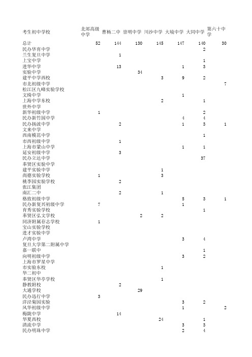 2014预录取 全信息