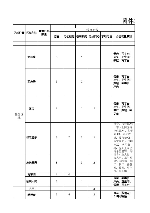 弱电点位设置表