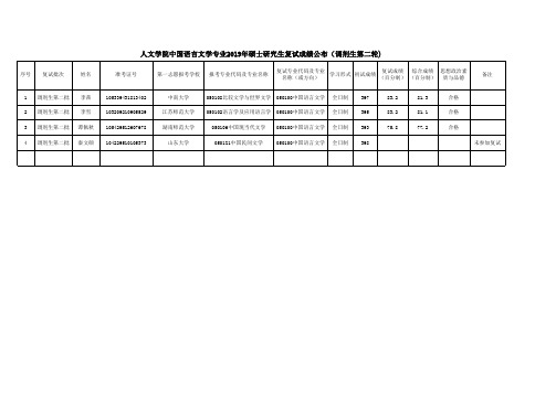 浙江工业大学人文学院中国语言文学专业2019年硕士研究生复试成绩公布(调剂第二轮)