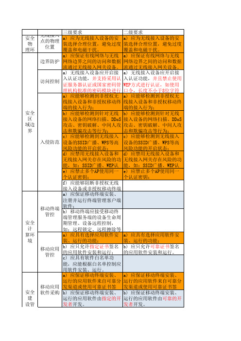 等保2.0测评项基本要求(移动互联安全扩展要求二级 三级对比)