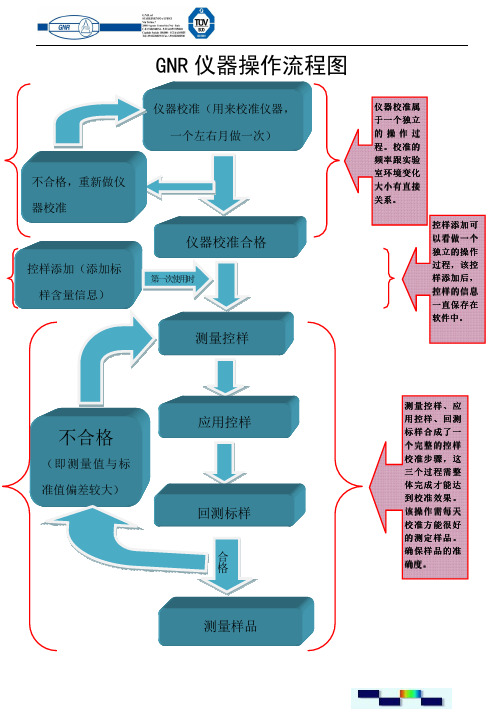 GNR仪器使用步骤