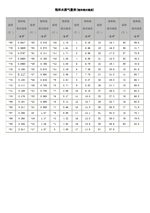 温度~绝对湿度对照表实用文档