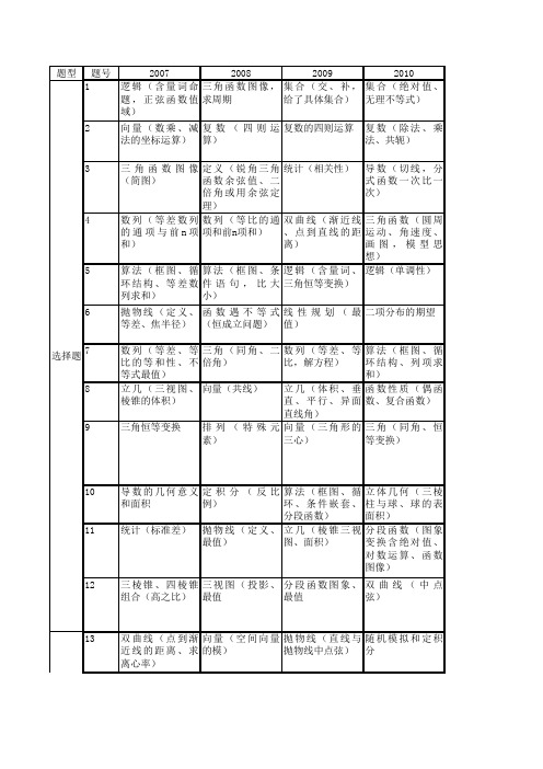 2007--2016年新课标I卷高考(文科数学)考点分布统计表