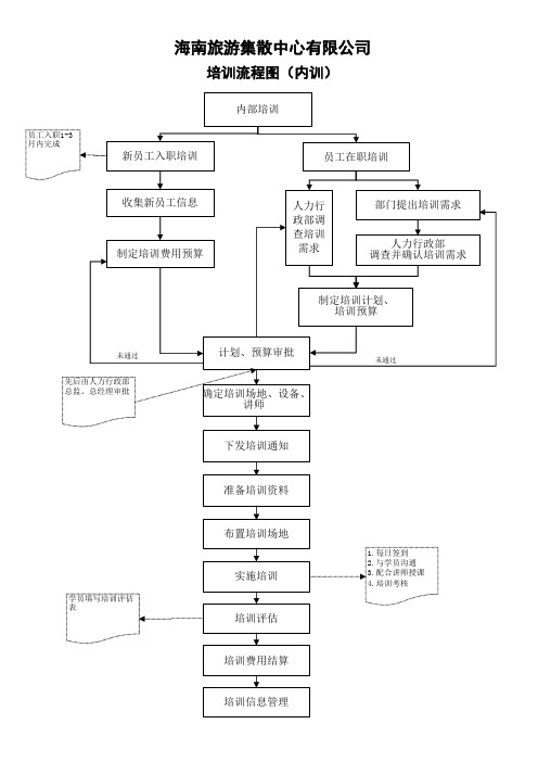 培训流程图(内训)