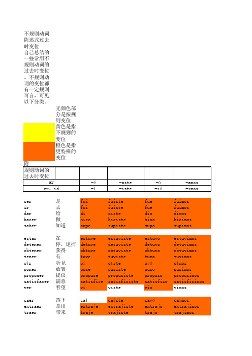 常用西班牙语不规则过去式动词总结