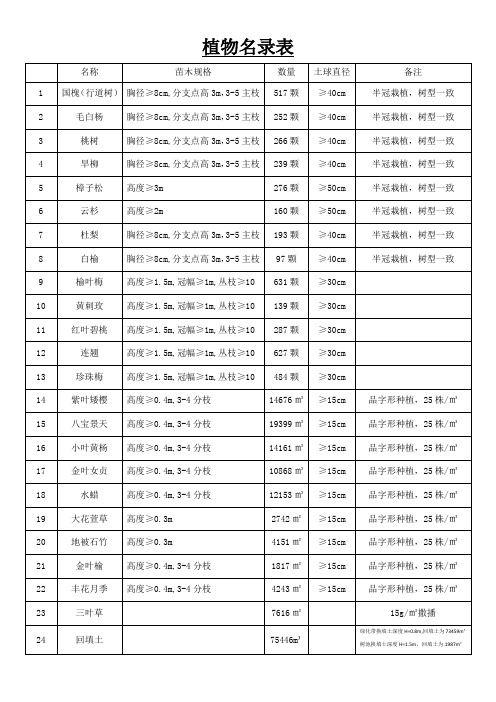 植物名录表