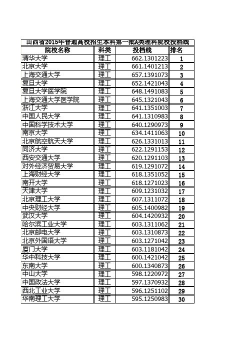 山西省2015年普通高校招生本科第一批A类理科院校投档线