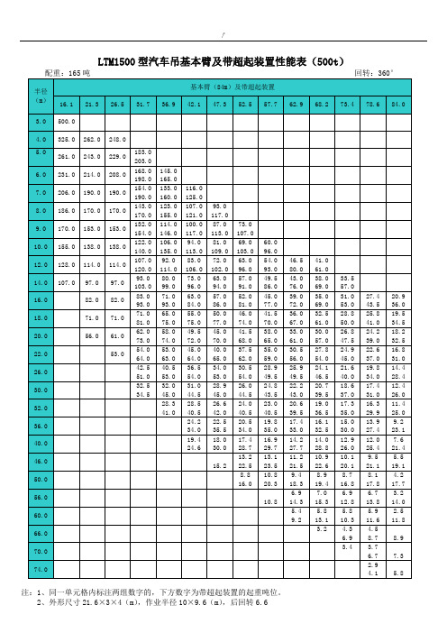 20吨至500吨各型机动车式吊车起重性能表
