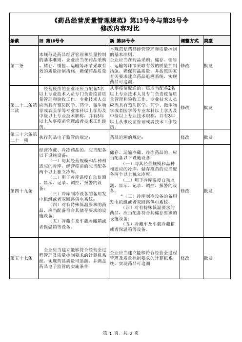 《药品经营质量管理规范》第13号令与第28号令 修改内容对比