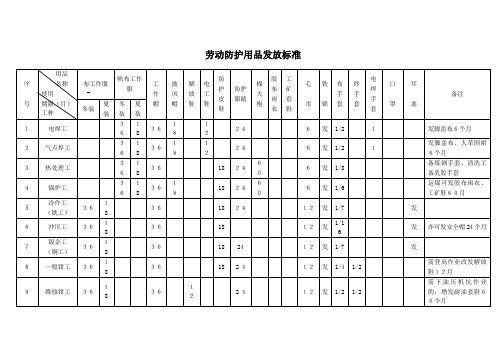 劳动防护用品发放标准