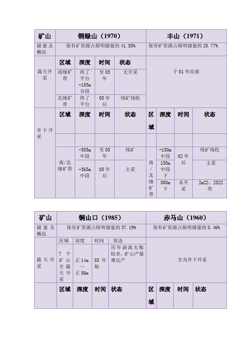 大冶有色铜矿资源分布情况