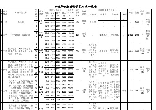 公司职等职级薪资对应一览表(畜牧行业)