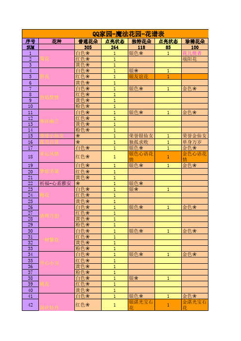 QQ家园 魔法花园 花谱表