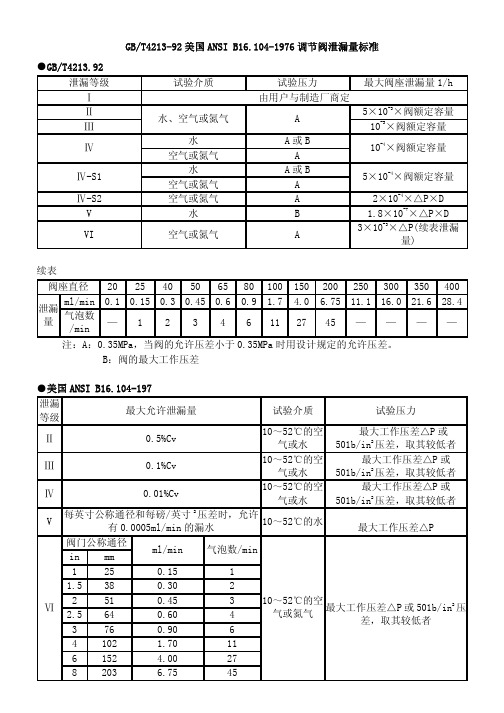 GB和ANSI阀门泄露规定[1]