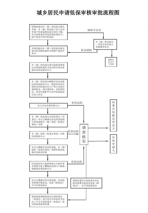 城乡居民申请低保审核审批流程图