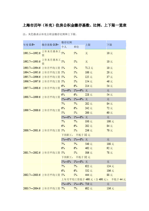 上海市历年(补充)住房公积金缴存基数、比例、上下限一览表