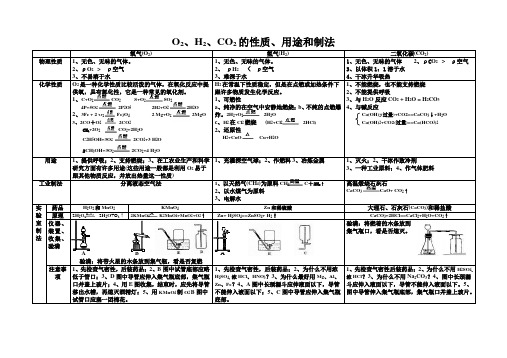 O2、H2、CO2的性质、用途和制法