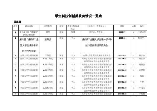 学生科技创新类获奖情况一览表