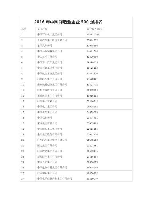 2016年中国制造业企业500强排名