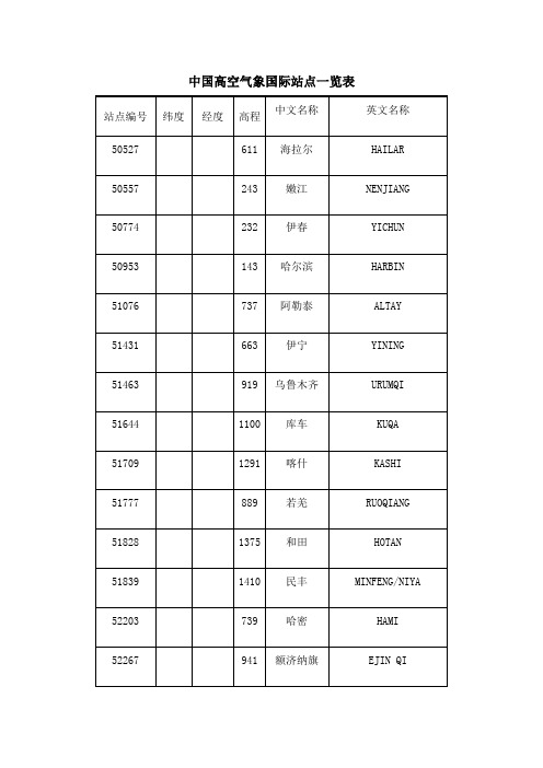 高空气象国际站点一览表