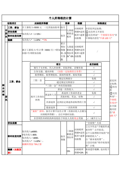 初级会计考试经济法中个人所得税的相关总结