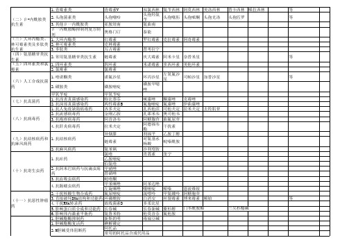 药品分类