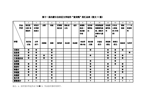 第十一届内蒙古自治区文学创作索龙嘎奖汇总表(散文84