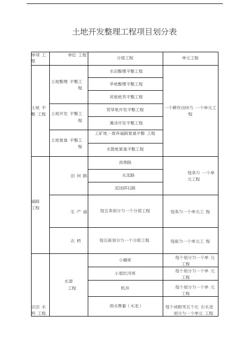 农田土地整理项目划分常用表格