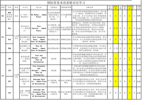 48--国际贸易术语表格对比_经典版