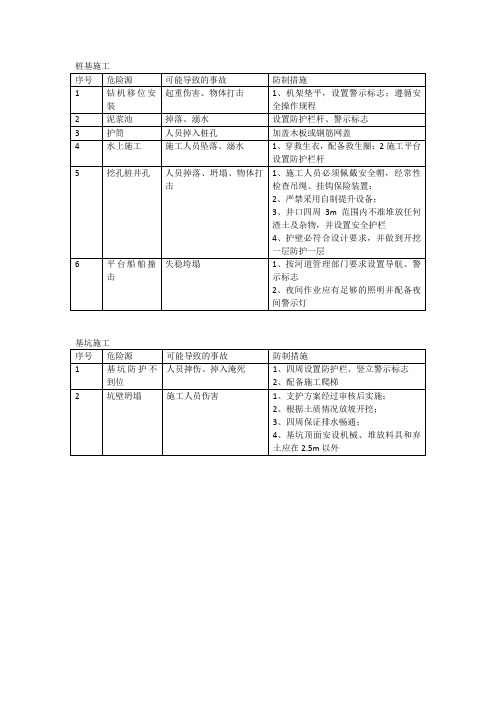 47项桥梁施工危险源及防控措施