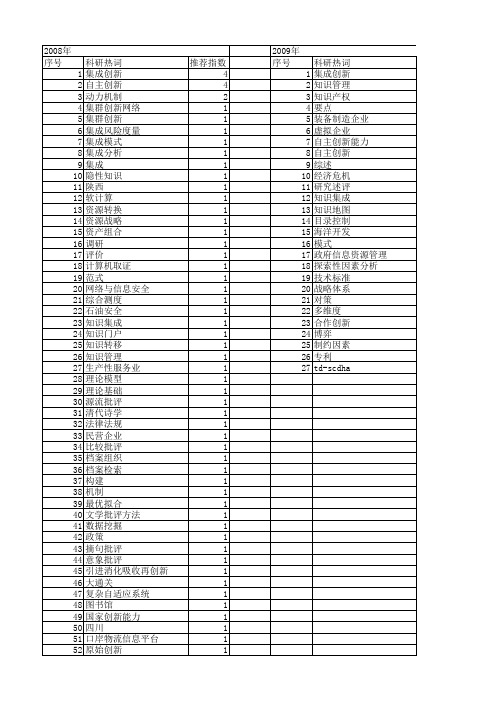 【国家社会科学基金】_集成创新_基金支持热词逐年推荐_【万方软件创新助手】_20140806