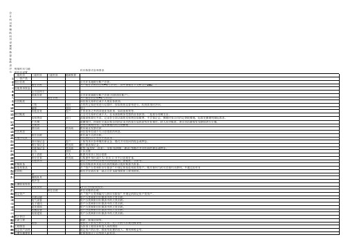 会计科目和辅助科目设置和核算标准表