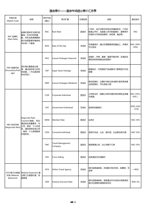 酒店管理价格  酒店房价——酒店市场细分房价汇总表2016年(叶予舜)