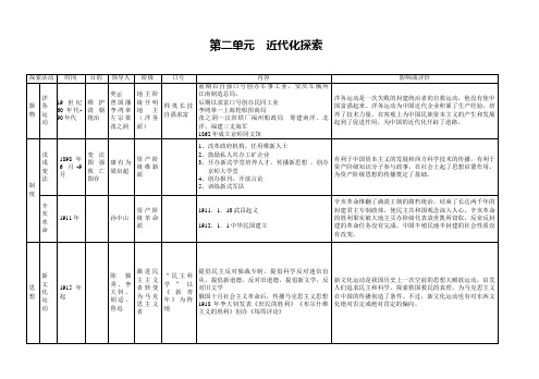 人教版八年级历史上册知识点第二单元近代化探索