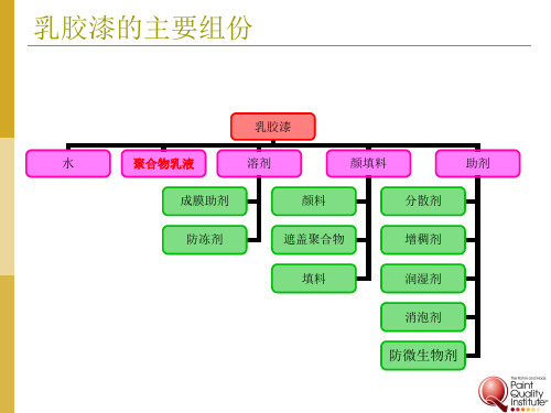 乳胶漆的基本概念和成份乳液和溶剂