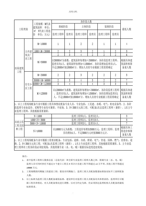 建设工程监理人员配备标准