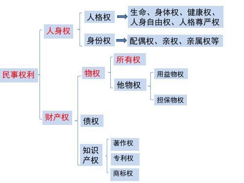 高中政治统编版选择性必修二2.1保障各类物权(共22张ppt)