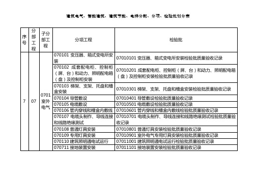 建筑电气、智能建筑、建筑节能、电梯分部、分项、检验批划分表