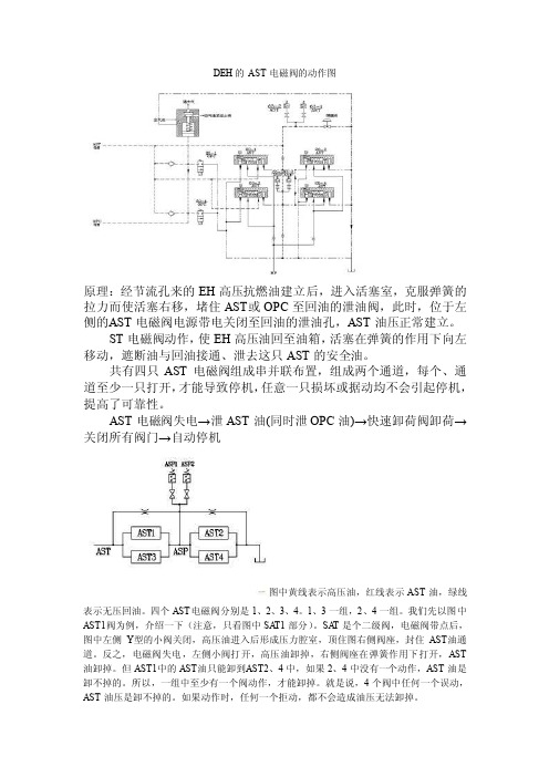 DEH的AST电磁阀的动作图