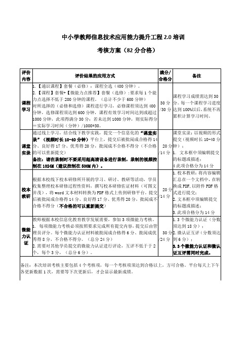 【考核方案】中小学教师信息技术应用能力提升工程2 0培训