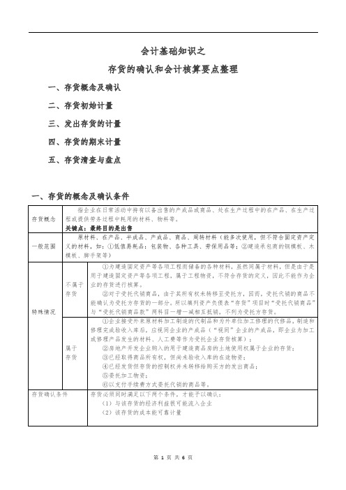 会计基础知识—存货的确认和会计计量要点