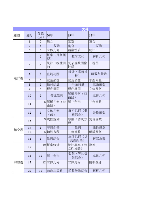 2016-2020年新课标1卷(文科 理科)高考数学知识点分布统计表