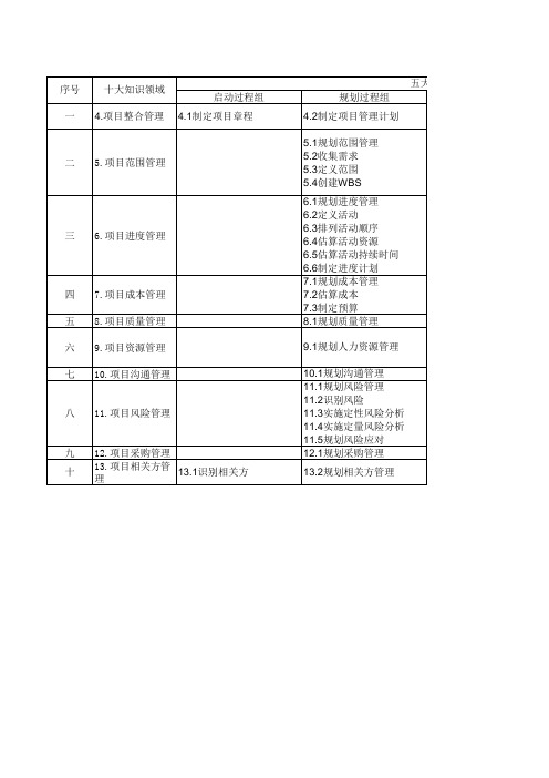 10大知识领域与47个过程组