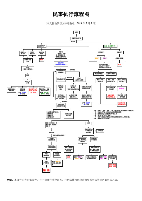 民事执行流程图