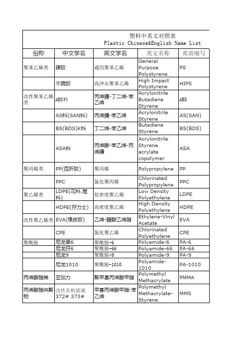 塑料中英文对照表  Plastic CN-EN Name list