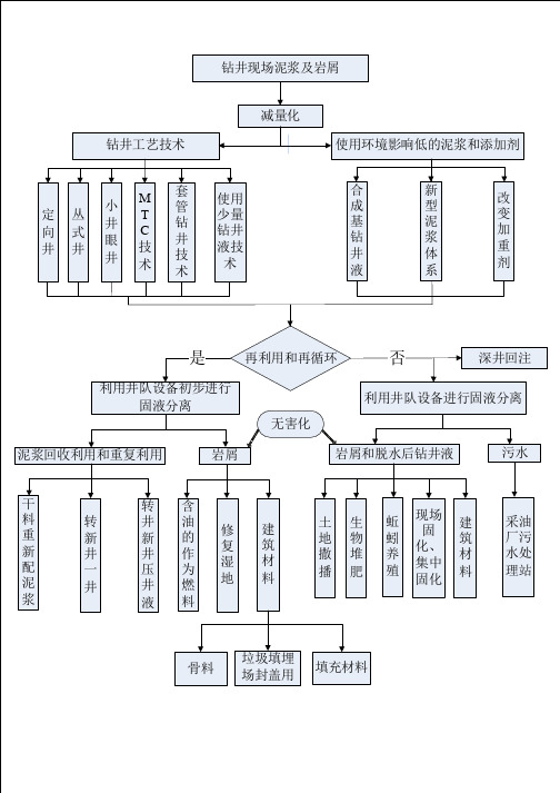 钻井固废处理流程图