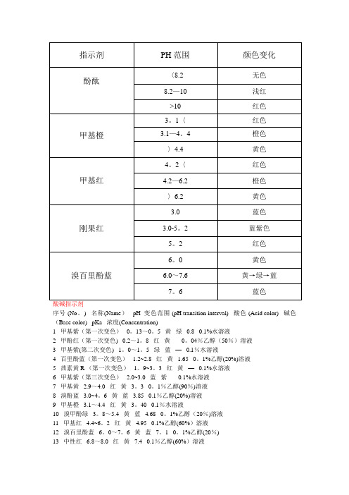 常见指示剂的变色范围