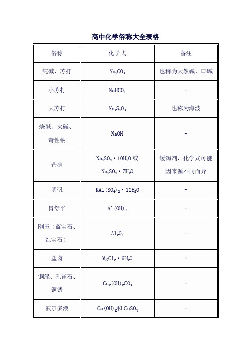 高中化学俗称大全表格