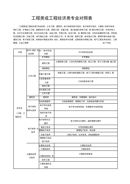 工程类和工程经济类专业对照表