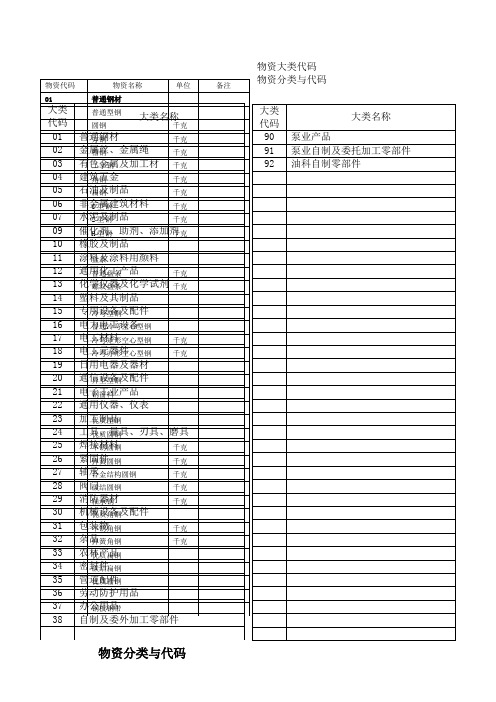 物资分类名录